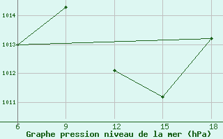 Courbe de la pression atmosphrique pour Bouira