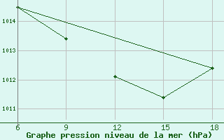 Courbe de la pression atmosphrique pour Tizi-Ouzou