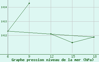 Courbe de la pression atmosphrique pour Skikda