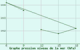 Courbe de la pression atmosphrique pour Giarabub