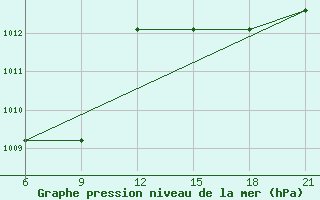 Courbe de la pression atmosphrique pour Sarande