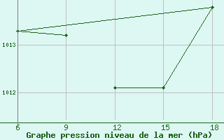 Courbe de la pression atmosphrique pour Arezzo