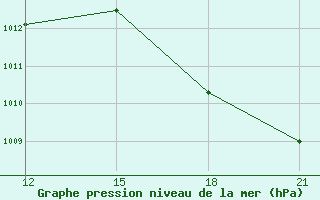 Courbe de la pression atmosphrique pour Georgetown