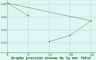 Courbe de la pression atmosphrique pour Urfa