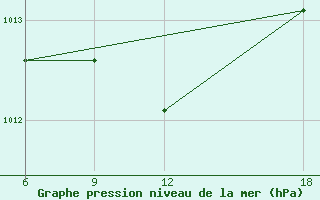 Courbe de la pression atmosphrique pour Verdal-Reppe