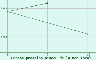 Courbe de la pression atmosphrique pour Gokceada