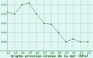 Courbe de la pression atmosphrique pour Talara