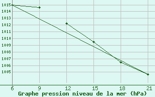 Courbe de la pression atmosphrique pour Vlore