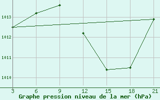 Courbe de la pression atmosphrique pour Relizane