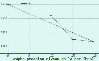 Courbe de la pression atmosphrique pour Relizane