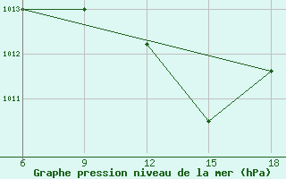 Courbe de la pression atmosphrique pour Sidi Bel Abbes