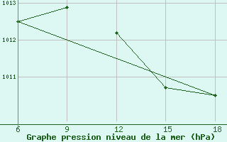 Courbe de la pression atmosphrique pour Rhourd Nouss