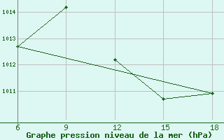 Courbe de la pression atmosphrique pour Beni-Saf