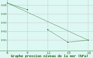 Courbe de la pression atmosphrique pour Arezzo