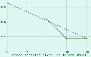 Courbe de la pression atmosphrique pour Maghnia