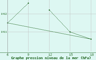 Courbe de la pression atmosphrique pour Ghazaouet