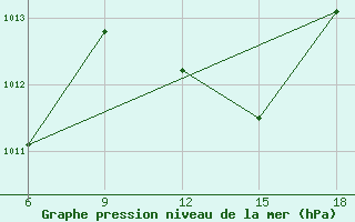 Courbe de la pression atmosphrique pour Miliana