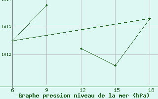 Courbe de la pression atmosphrique pour Tizi-Ouzou