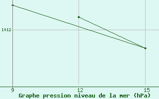 Courbe de la pression atmosphrique pour El Khoms