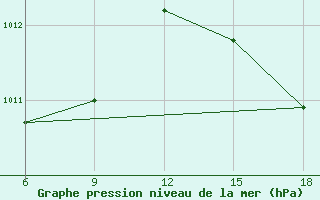 Courbe de la pression atmosphrique pour Miliana