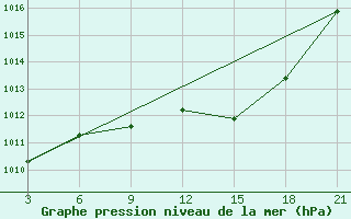 Courbe de la pression atmosphrique pour El Khoms