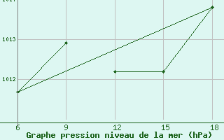 Courbe de la pression atmosphrique pour Bouira