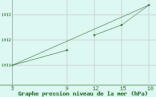 Courbe de la pression atmosphrique pour Tripoli