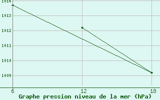 Courbe de la pression atmosphrique pour Tenes