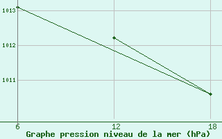 Courbe de la pression atmosphrique pour Aleppo International Airport