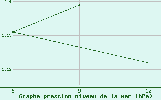 Courbe de la pression atmosphrique pour Ghadames