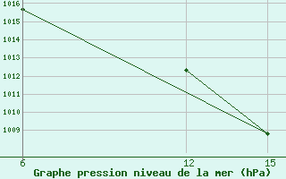 Courbe de la pression atmosphrique pour Ghadames