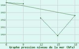 Courbe de la pression atmosphrique pour Taza