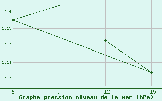 Courbe de la pression atmosphrique pour Rhourd Nouss