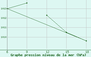 Courbe de la pression atmosphrique pour Beni Abbes