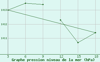 Courbe de la pression atmosphrique pour Kebili