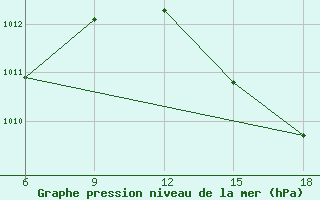 Courbe de la pression atmosphrique pour Beni-Saf