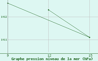 Courbe de la pression atmosphrique pour Kasos