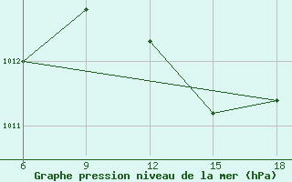 Courbe de la pression atmosphrique pour Skikda