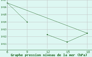 Courbe de la pression atmosphrique pour Rutbah