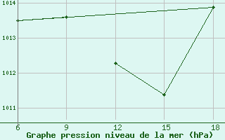 Courbe de la pression atmosphrique pour Maghnia