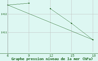 Courbe de la pression atmosphrique pour Beni-Saf