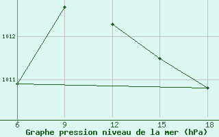 Courbe de la pression atmosphrique pour Tenes