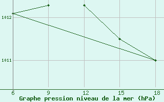 Courbe de la pression atmosphrique pour Dellys