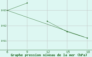 Courbe de la pression atmosphrique pour Skikda