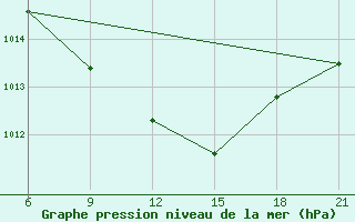 Courbe de la pression atmosphrique pour Hama