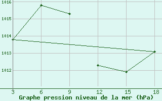 Courbe de la pression atmosphrique pour Panda-Inhambane