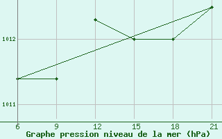 Courbe de la pression atmosphrique pour Sarande