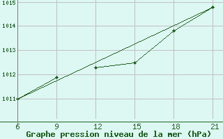 Courbe de la pression atmosphrique pour Vlore