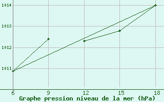 Courbe de la pression atmosphrique pour Capo Frasca