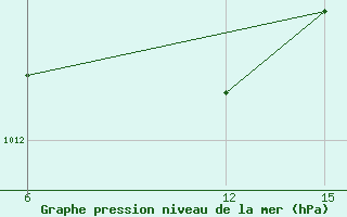 Courbe de la pression atmosphrique pour Sitia